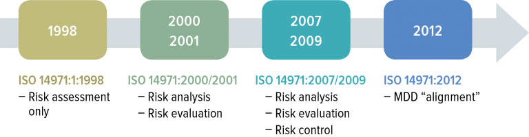 Iso And The Basics Of Medical Device Risk Management Explained