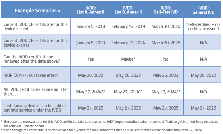 EU IVDR Conformity Assessment Options And PMS Requirements