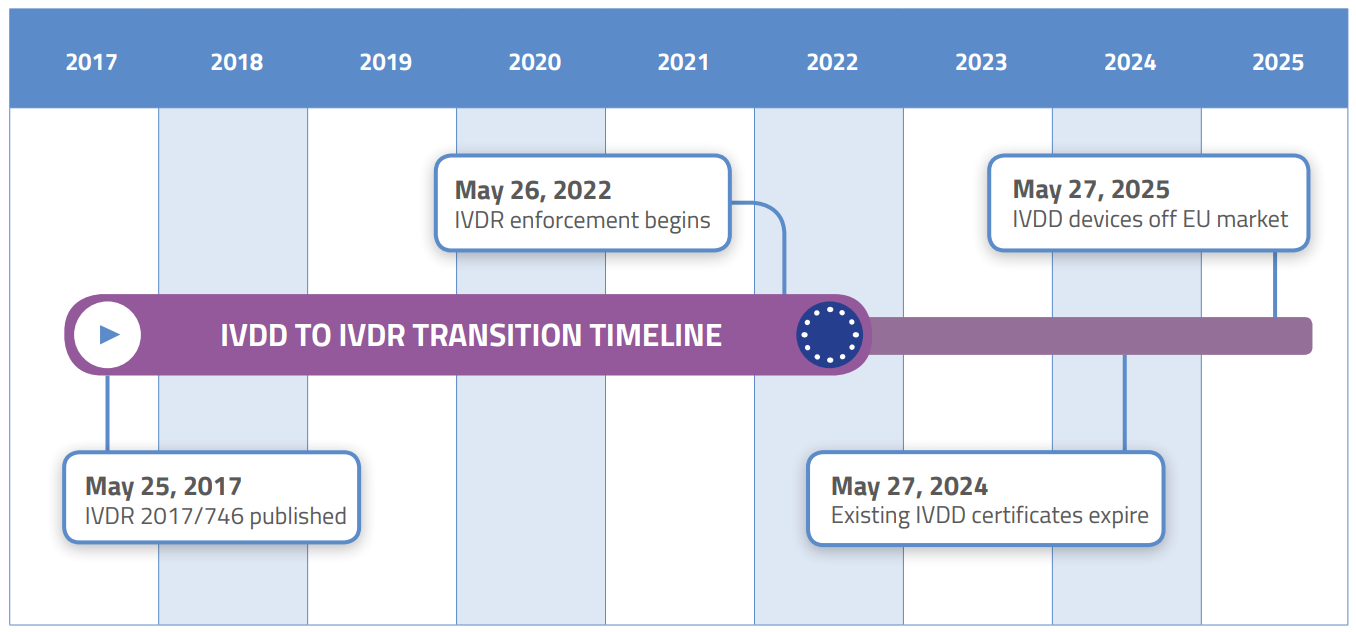 EU IVDR Regulatory Changes Overview of Requirements in 2017/746