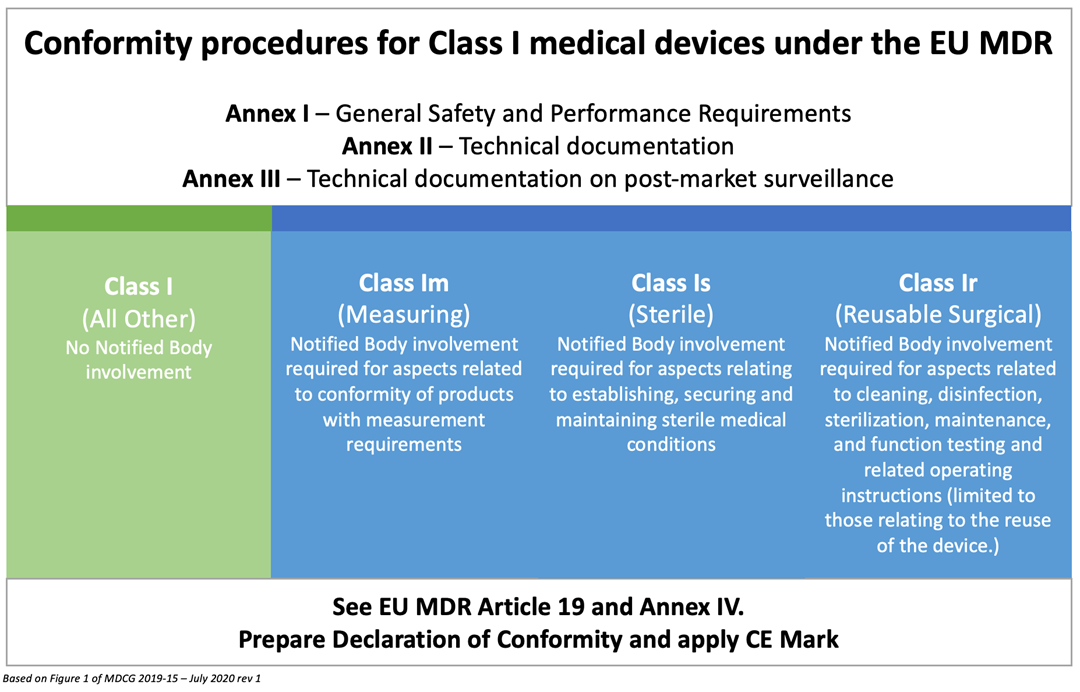 Class 1 Medical Device Requirements Oriel STAT A MATRIX