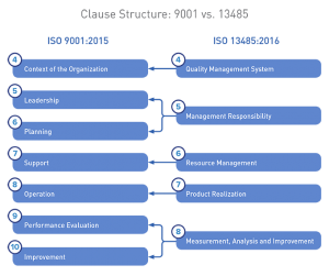 ISO 13485:2016 and ISO 9001:2015: Are They Aligned? – Oriel STAT A ...