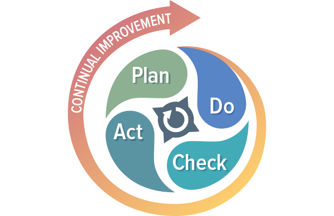 PDCA пиктограмма. Plan do check. Цикл PDCA на русском.