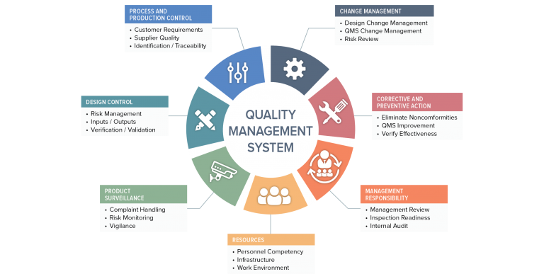 Medical Device QMS 101: What It Is, Where It’s Required, and Key ...