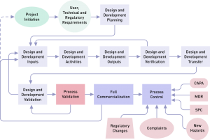 Validation Process Flow Chart