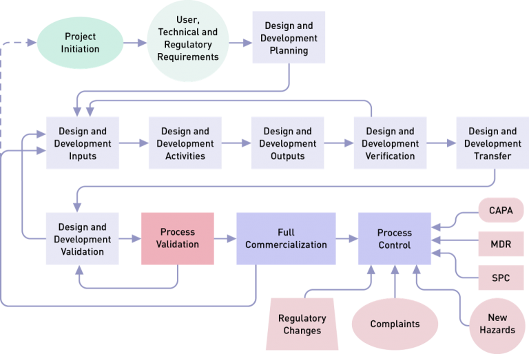 Overview of Medical Device Process Validation: IQ, OQ, and PQ – Oriel ...