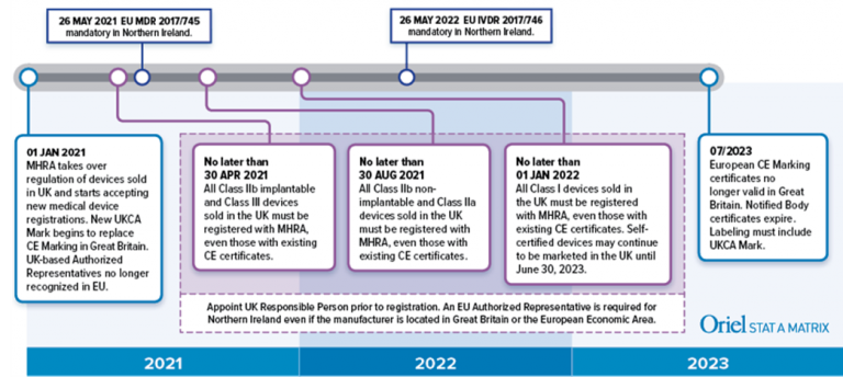 Medical Device Registration Under UK MHRA: UKCA Marking Requirements ...